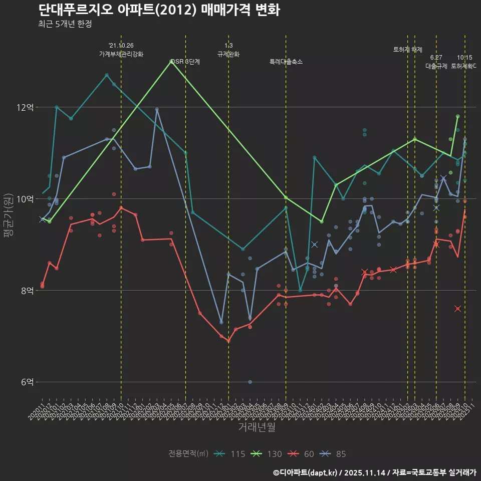 단대푸르지오 아파트(2012) 매매가격 변화
