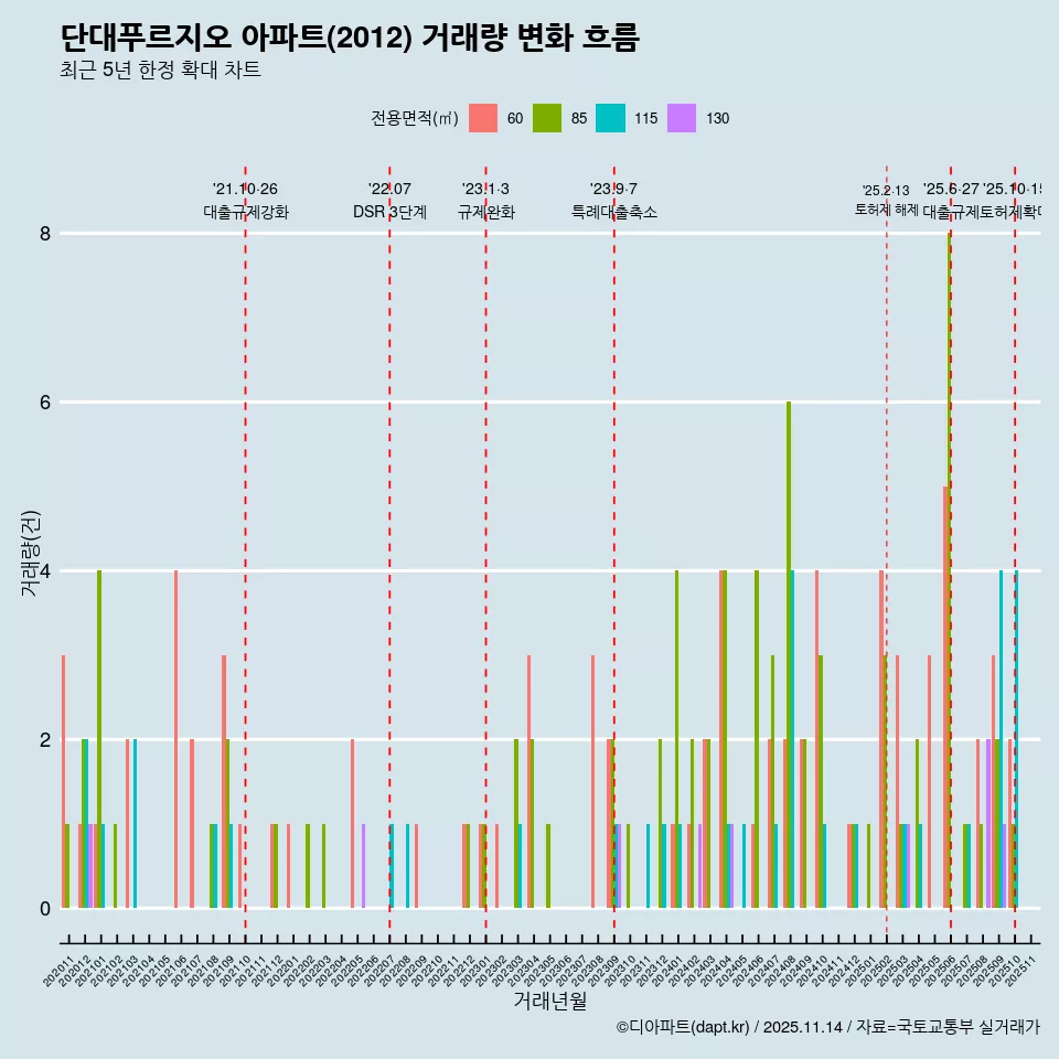 단대푸르지오 아파트(2012) 거래량 변화 흐름
