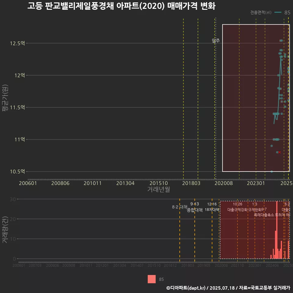 고등 판교밸리제일풍경채 아파트(2020) 매매가격 변화