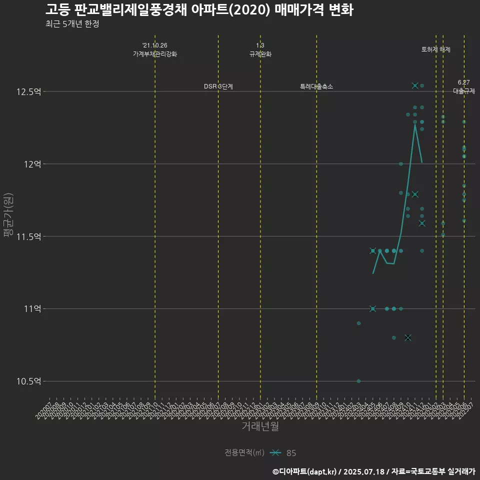 고등 판교밸리제일풍경채 아파트(2020) 매매가격 변화