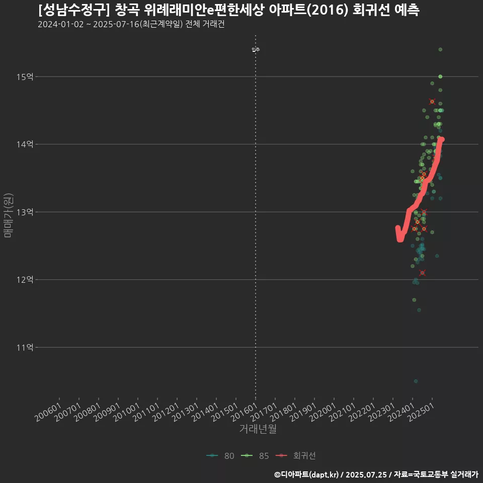 [성남수정구] 창곡 위례래미안e편한세상 아파트(2016) 회귀선 예측