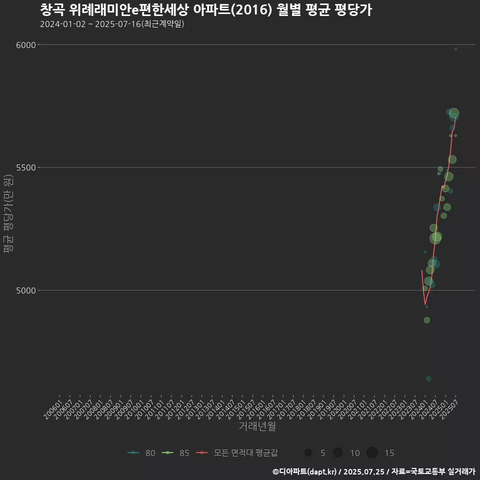 창곡 위례래미안e편한세상 아파트(2016) 월별 평균 평당가