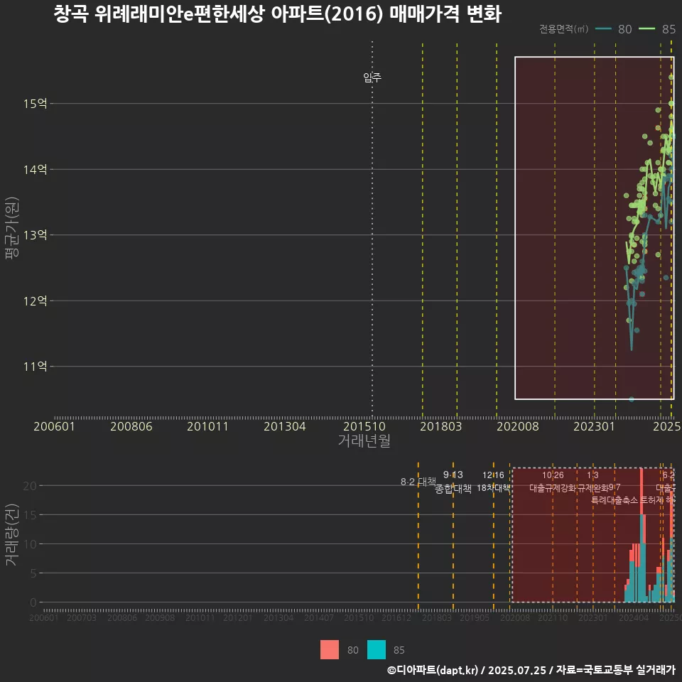 창곡 위례래미안e편한세상 아파트(2016) 매매가격 변화