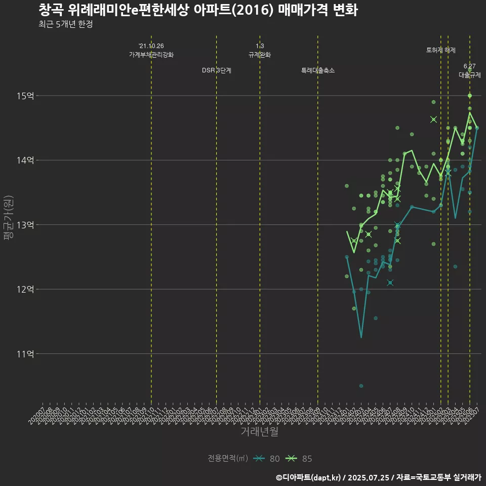 창곡 위례래미안e편한세상 아파트(2016) 매매가격 변화