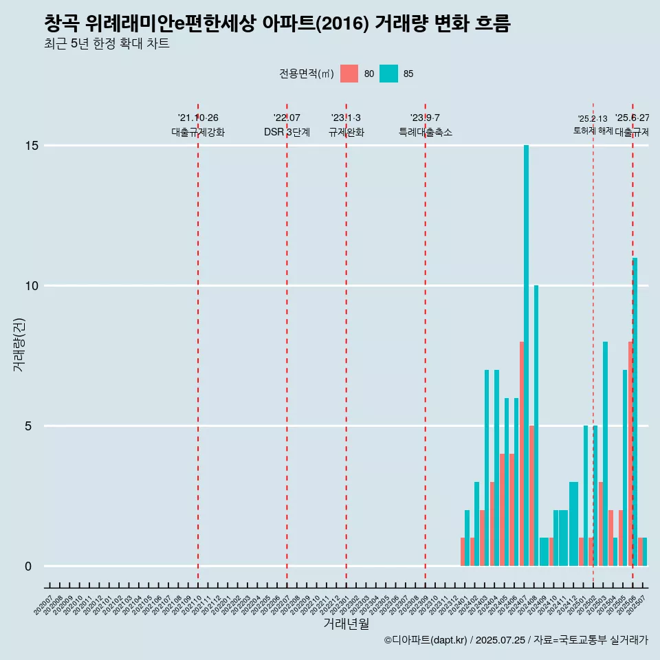 창곡 위례래미안e편한세상 아파트(2016) 거래량 변화 흐름