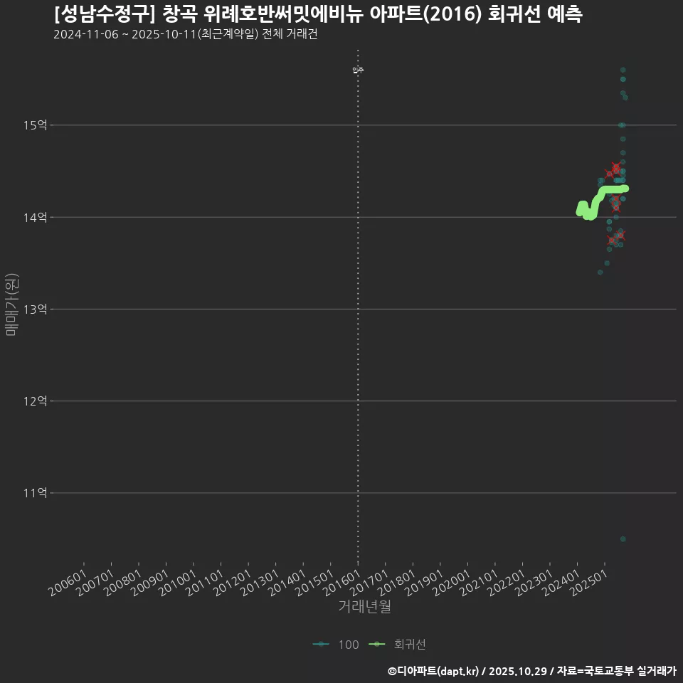 [성남수정구] 창곡 위례호반써밋에비뉴 아파트(2016) 회귀선 예측