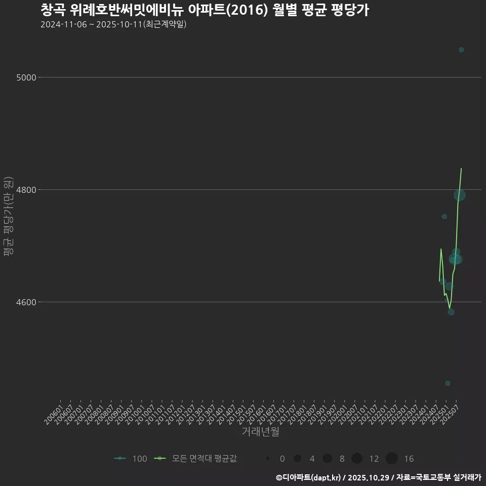 창곡 위례호반써밋에비뉴 아파트(2016) 월별 평균 평당가