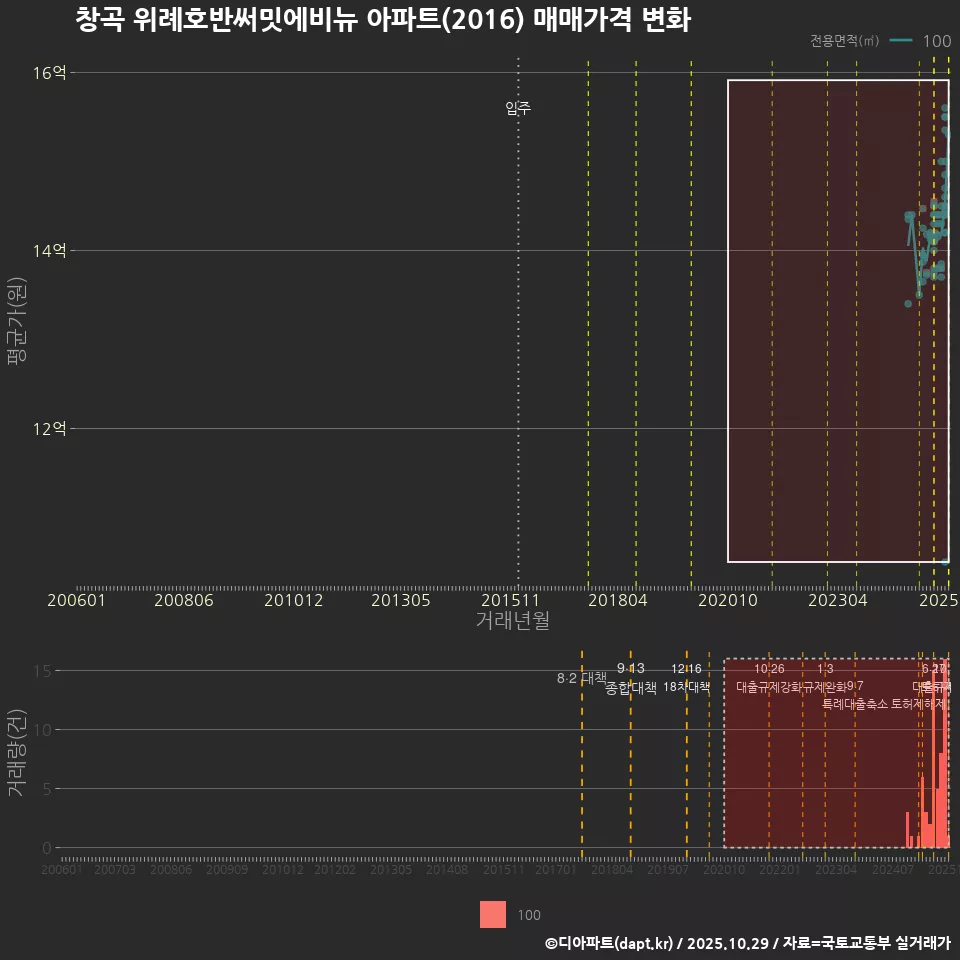 창곡 위례호반써밋에비뉴 아파트(2016) 매매가격 변화