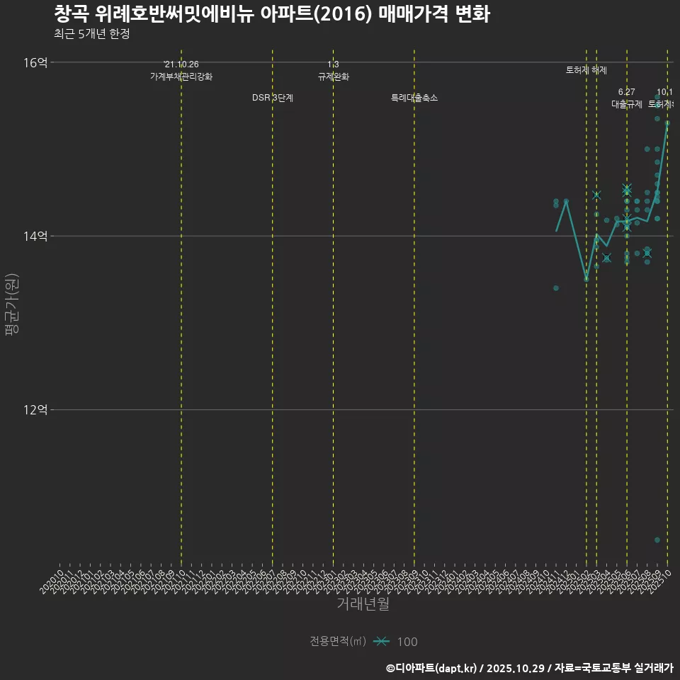 창곡 위례호반써밋에비뉴 아파트(2016) 매매가격 변화