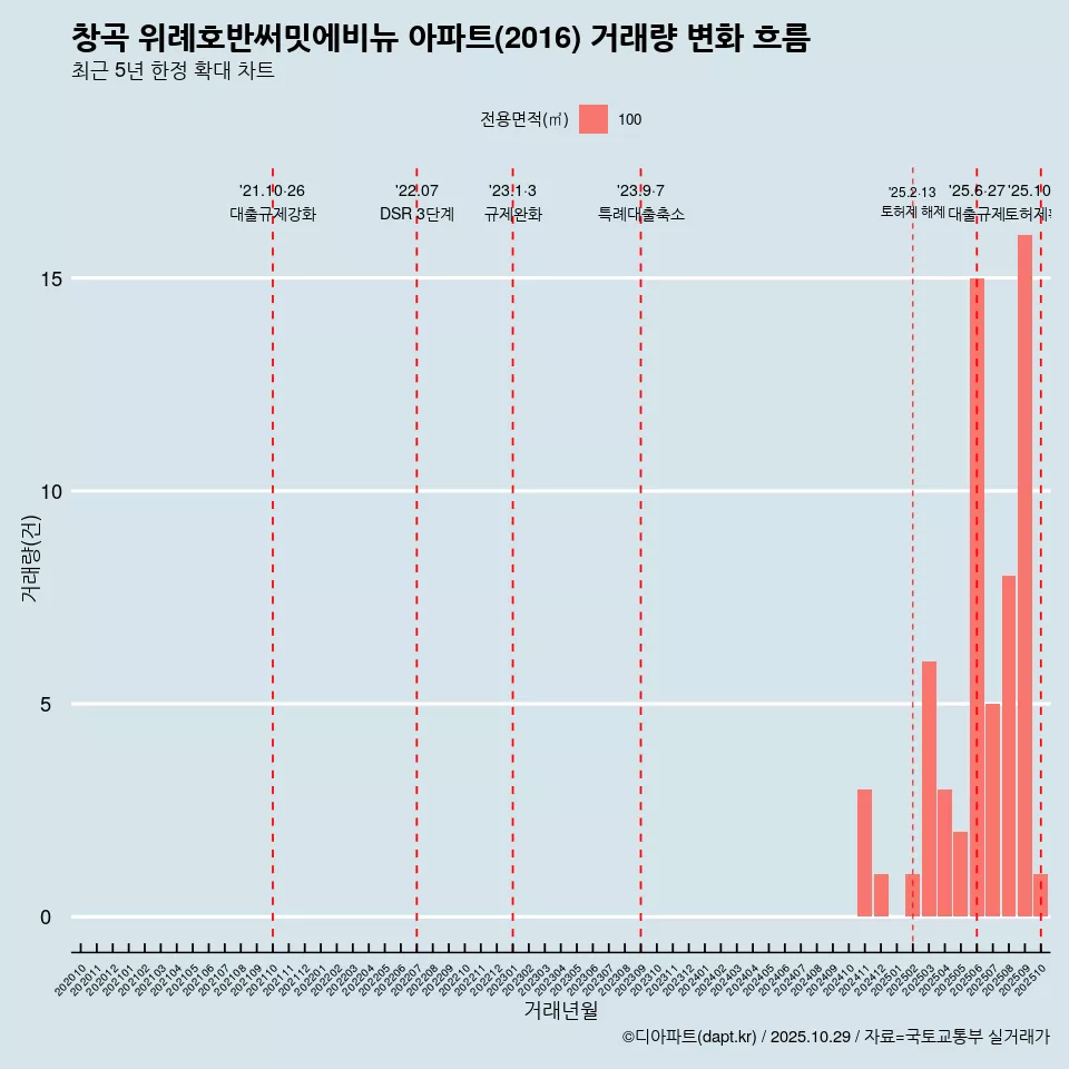 창곡 위례호반써밋에비뉴 아파트(2016) 거래량 변화 흐름