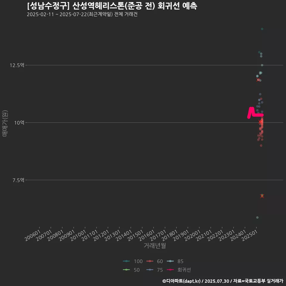 [성남수정구] 산성역헤리스톤(준공 전) 회귀선 예측