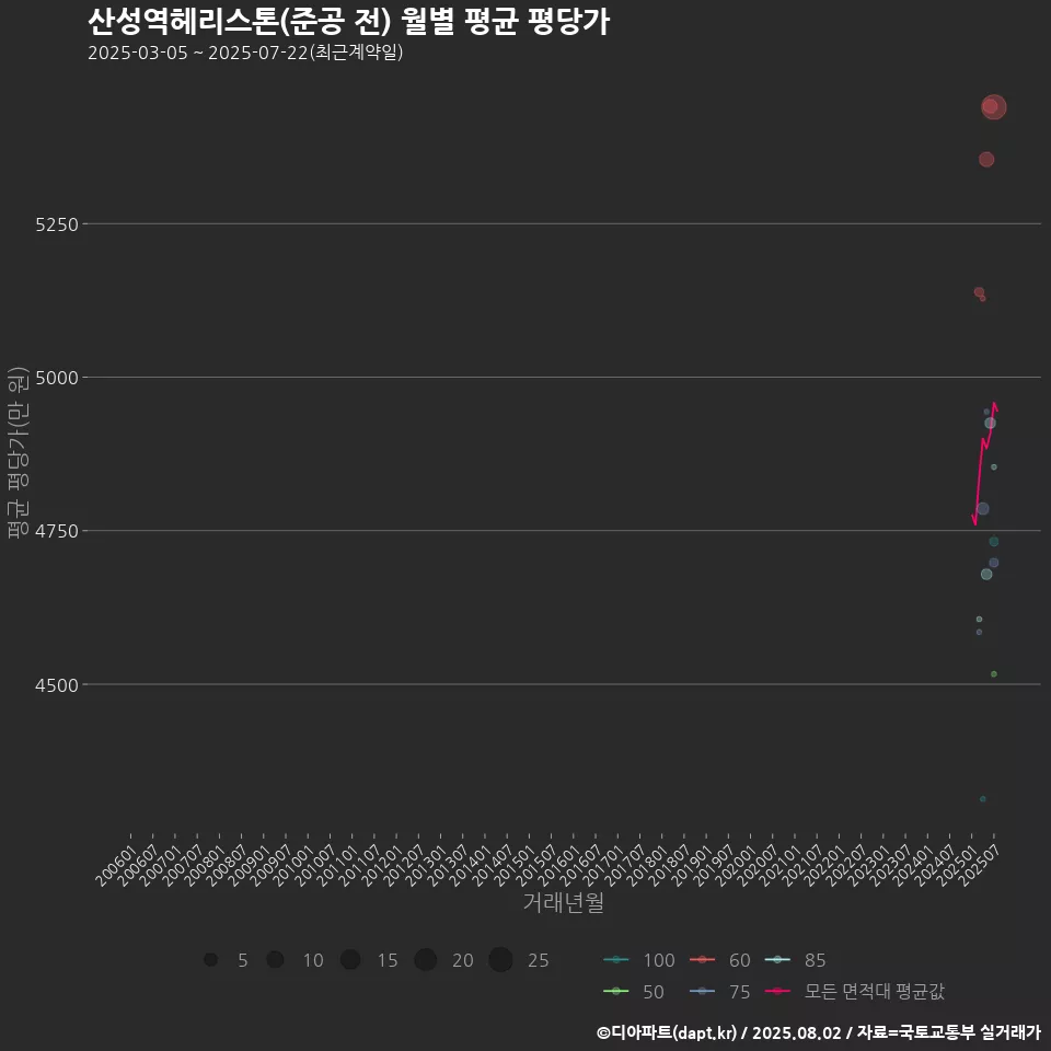 산성역헤리스톤(준공 전) 월별 평균 평당가
