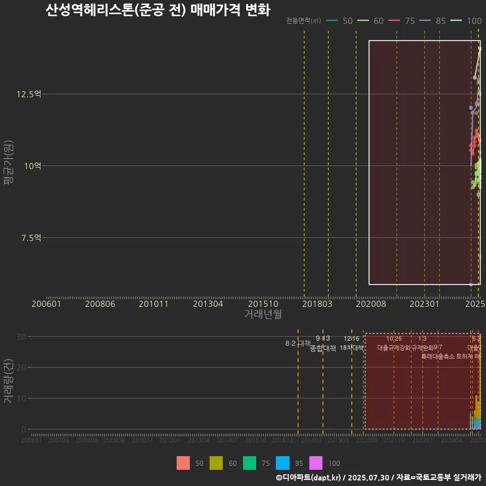 산성역헤리스톤(준공 전) 매매가격 변화