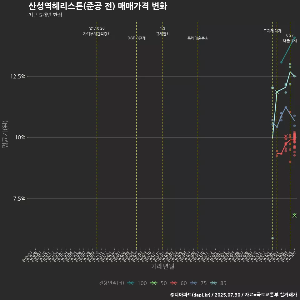 산성역헤리스톤(준공 전) 매매가격 변화