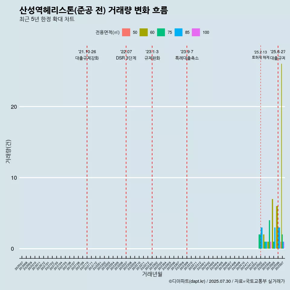 산성역헤리스톤(준공 전) 거래량 변화 흐름
