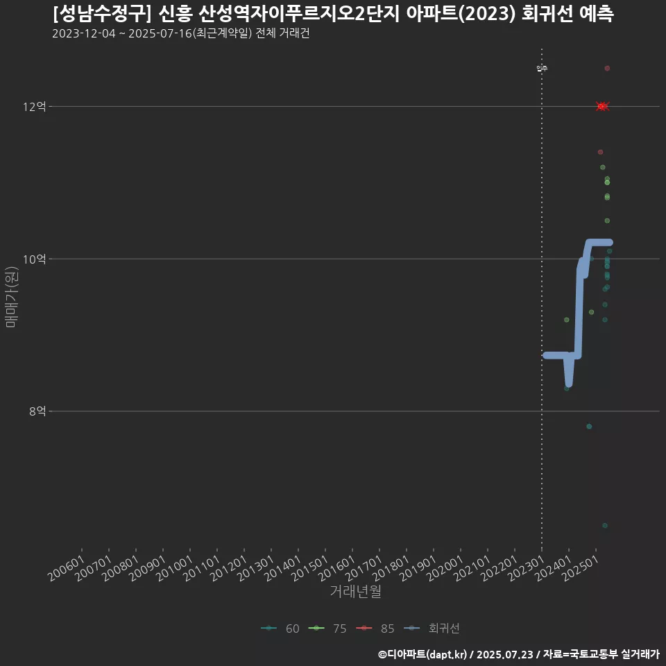 [성남수정구] 신흥 산성역자이푸르지오2단지 아파트(2023) 회귀선 예측