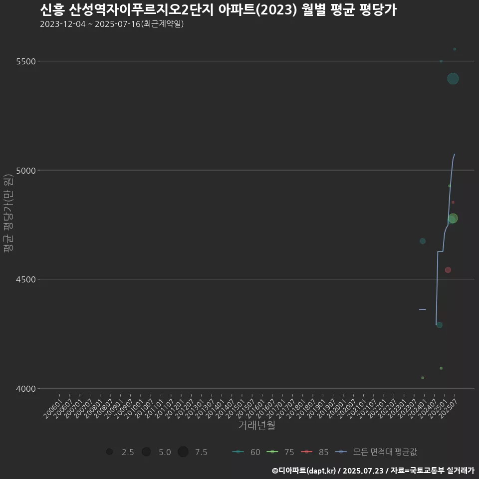 신흥 산성역자이푸르지오2단지 아파트(2023) 월별 평균 평당가