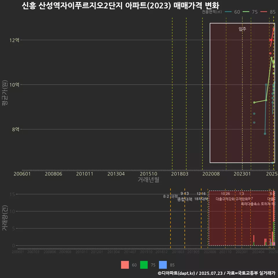 신흥 산성역자이푸르지오2단지 아파트(2023) 매매가격 변화