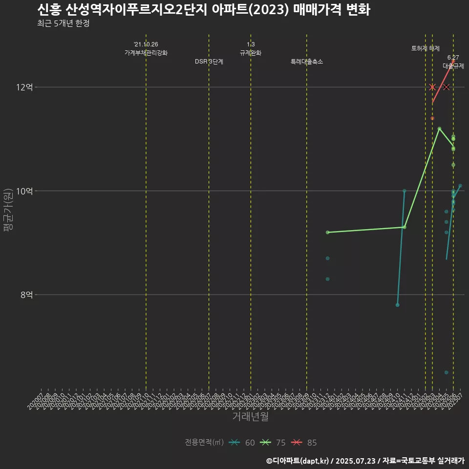 신흥 산성역자이푸르지오2단지 아파트(2023) 매매가격 변화