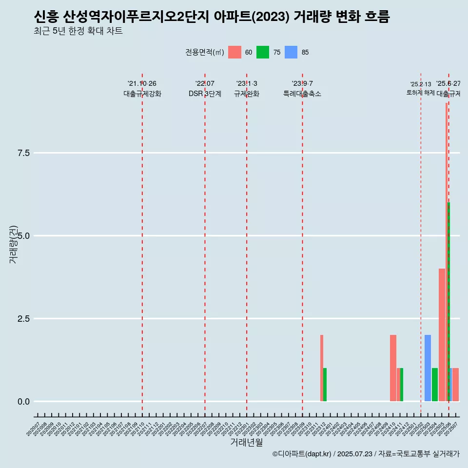 신흥 산성역자이푸르지오2단지 아파트(2023) 거래량 변화 흐름