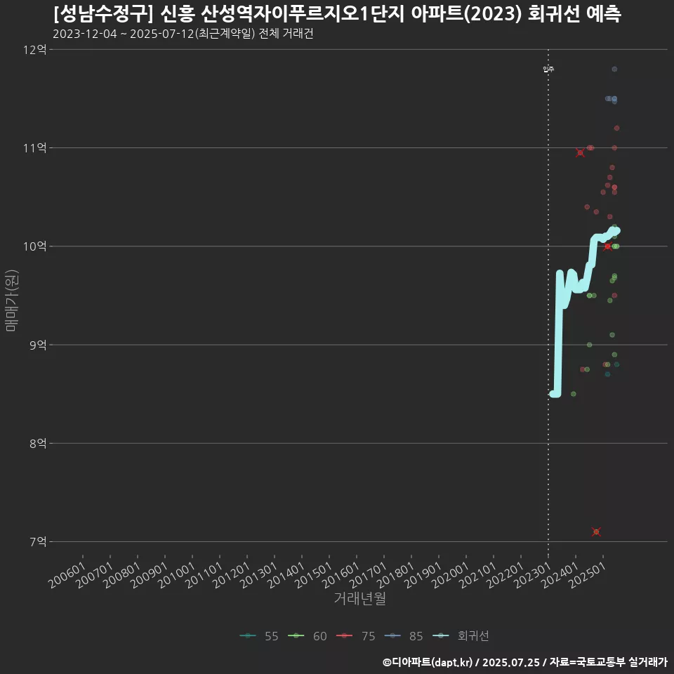 [성남수정구] 신흥 산성역자이푸르지오1단지 아파트(2023) 회귀선 예측