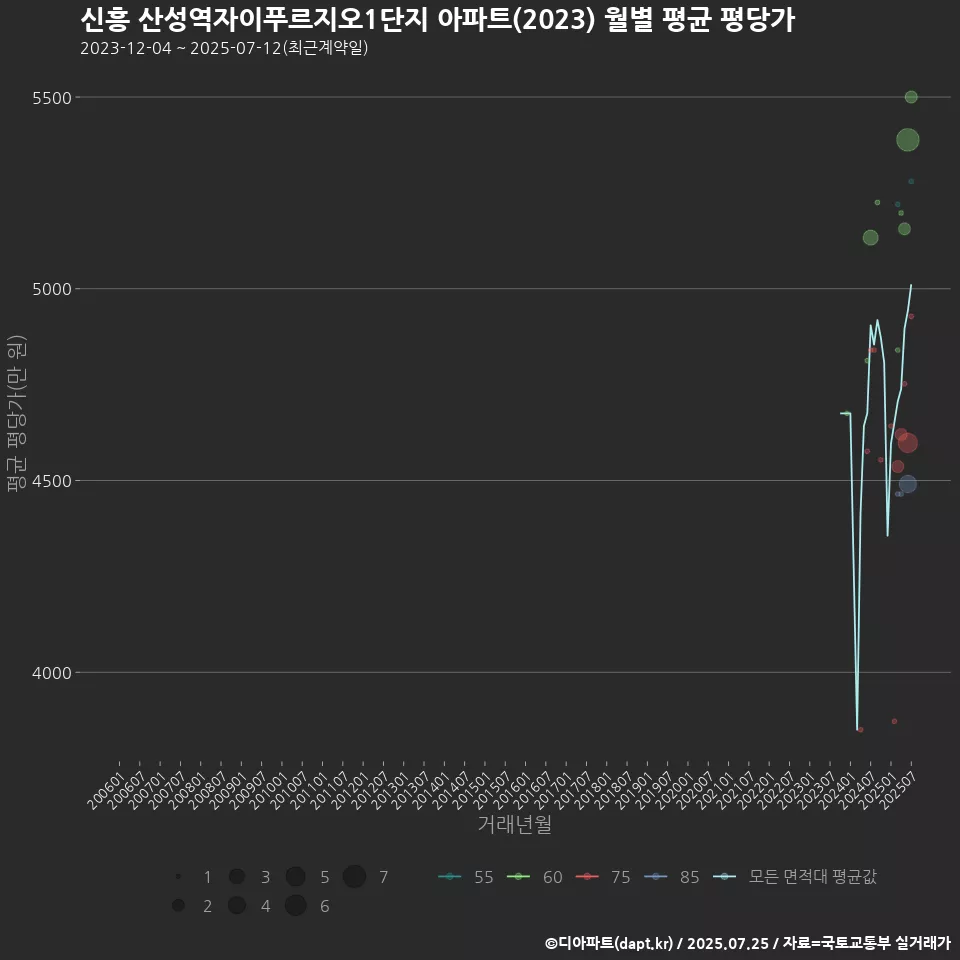 신흥 산성역자이푸르지오1단지 아파트(2023) 월별 평균 평당가