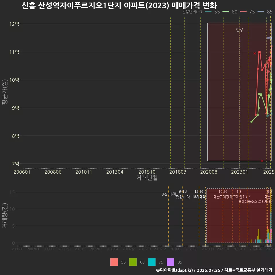 신흥 산성역자이푸르지오1단지 아파트(2023) 매매가격 변화