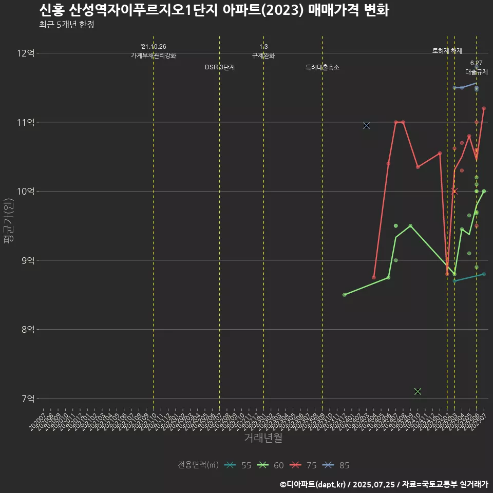 신흥 산성역자이푸르지오1단지 아파트(2023) 매매가격 변화