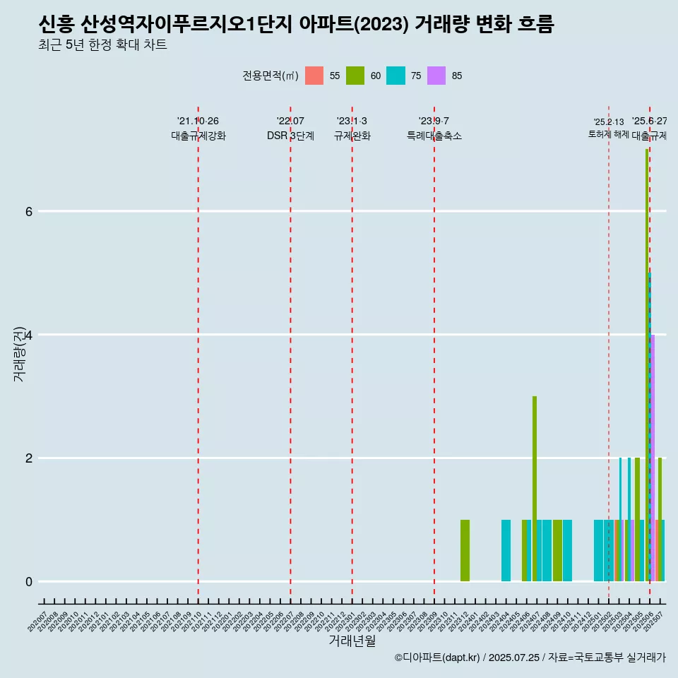신흥 산성역자이푸르지오1단지 아파트(2023) 거래량 변화 흐름