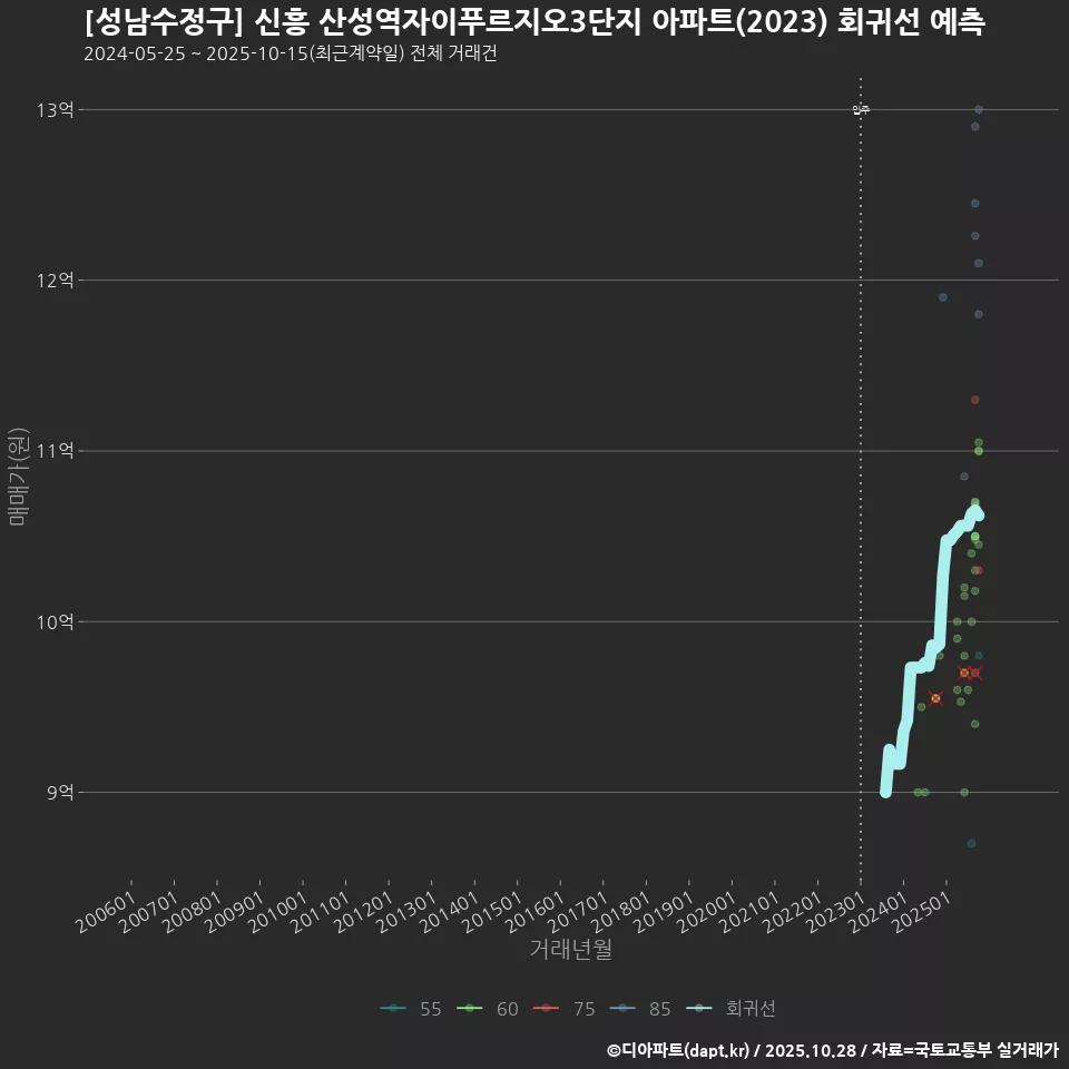 [성남수정구] 신흥 산성역자이푸르지오3단지 아파트(2023) 회귀선 예측