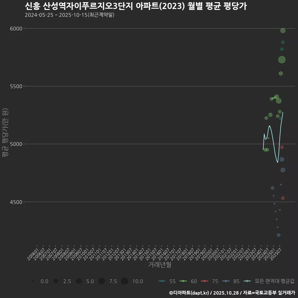 신흥 산성역자이푸르지오3단지 아파트(2023) 월별 평균 평당가