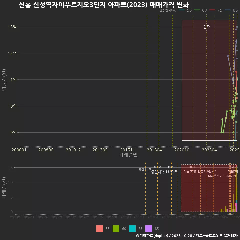신흥 산성역자이푸르지오3단지 아파트(2023) 매매가격 변화