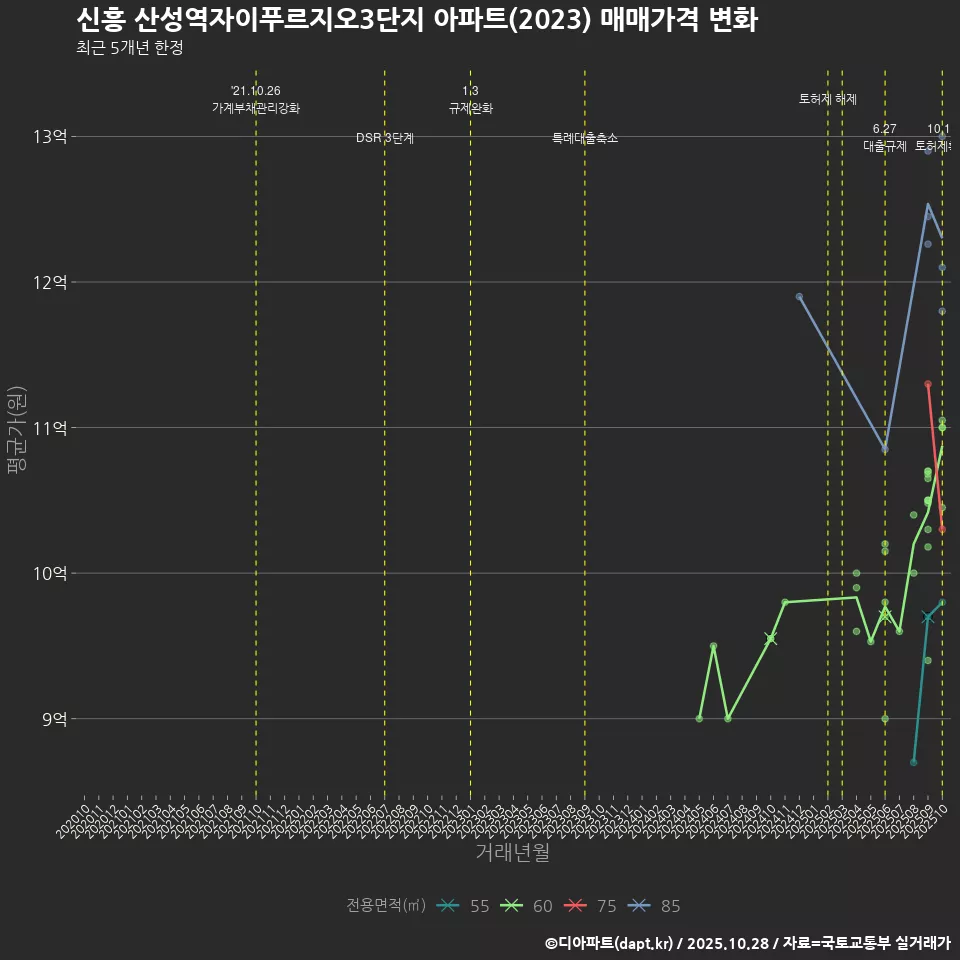신흥 산성역자이푸르지오3단지 아파트(2023) 매매가격 변화