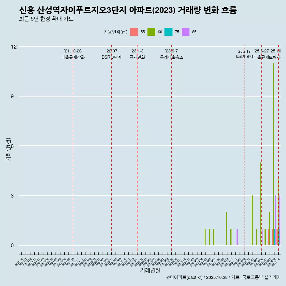 신흥 산성역자이푸르지오3단지 아파트(2023) 거래량 변화 흐름