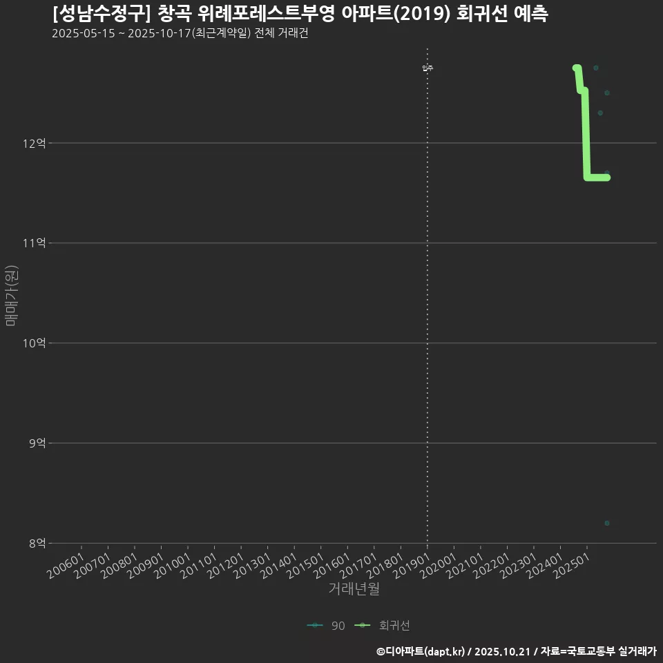 [성남수정구] 창곡 위례포레스트부영 아파트(2019) 회귀선 예측