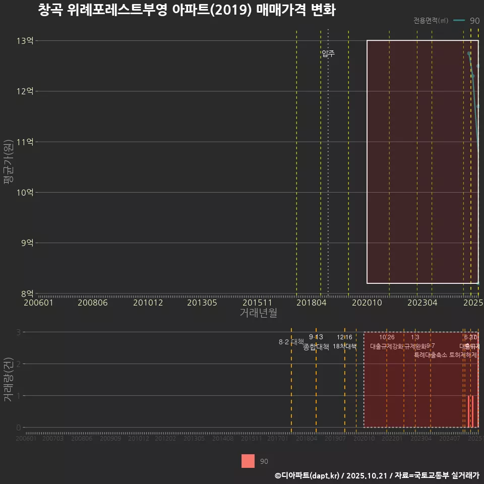 창곡 위례포레스트부영 아파트(2019) 매매가격 변화