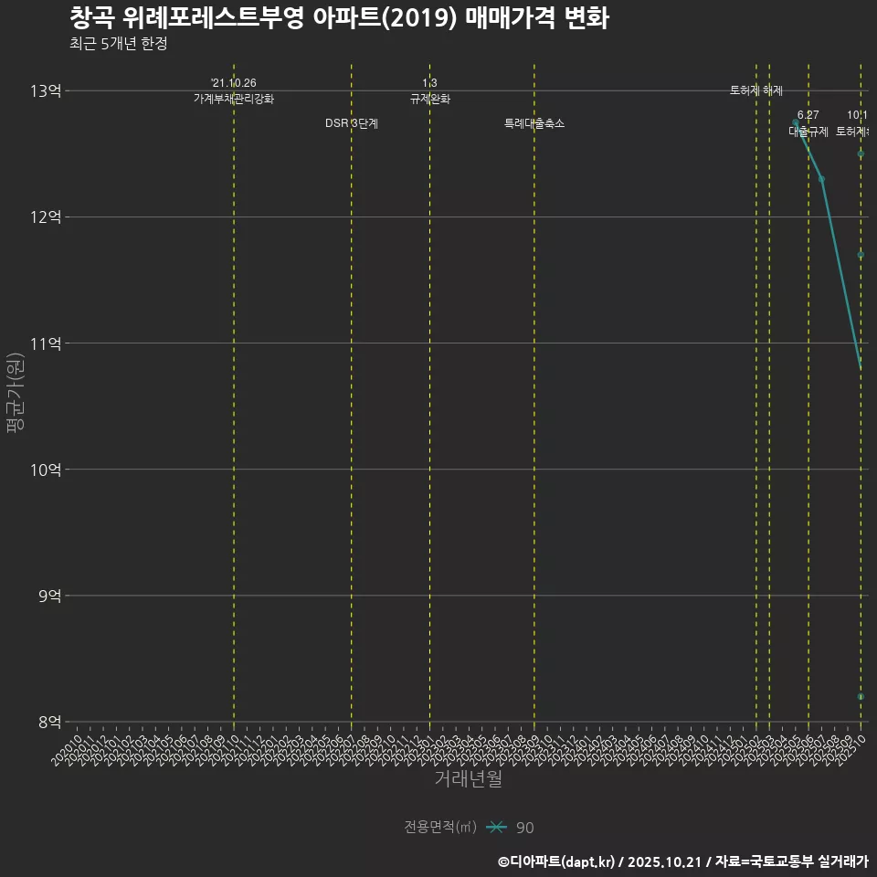 창곡 위례포레스트부영 아파트(2019) 매매가격 변화