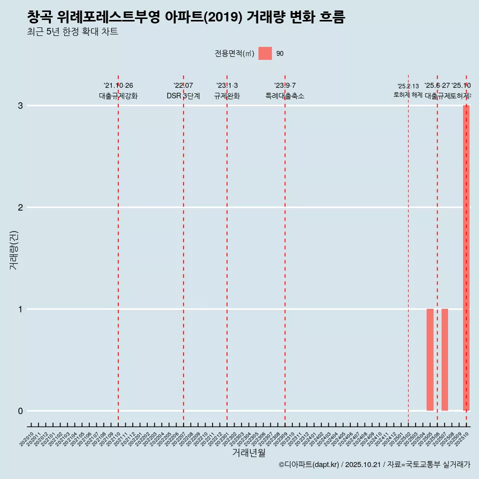 창곡 위례포레스트부영 아파트(2019) 거래량 변화 흐름