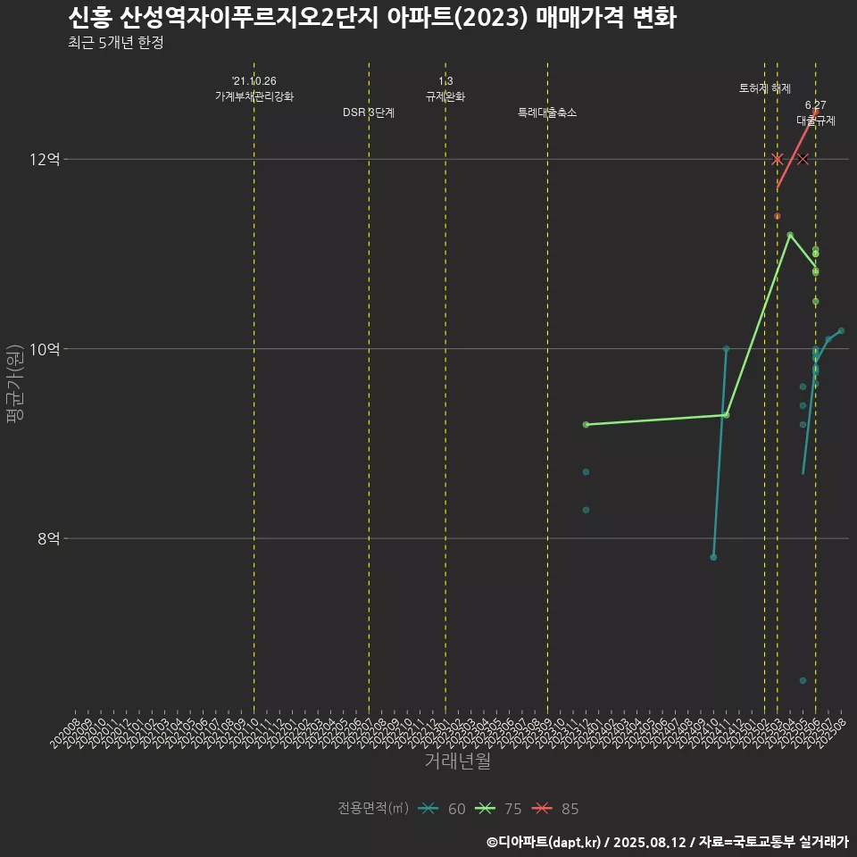 신흥 산성역자이푸르지오2단지 아파트(2023) 매매가격 변화