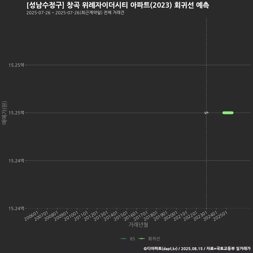 [성남수정구] 창곡 위례자이더시티 아파트(2023) 회귀선 예측