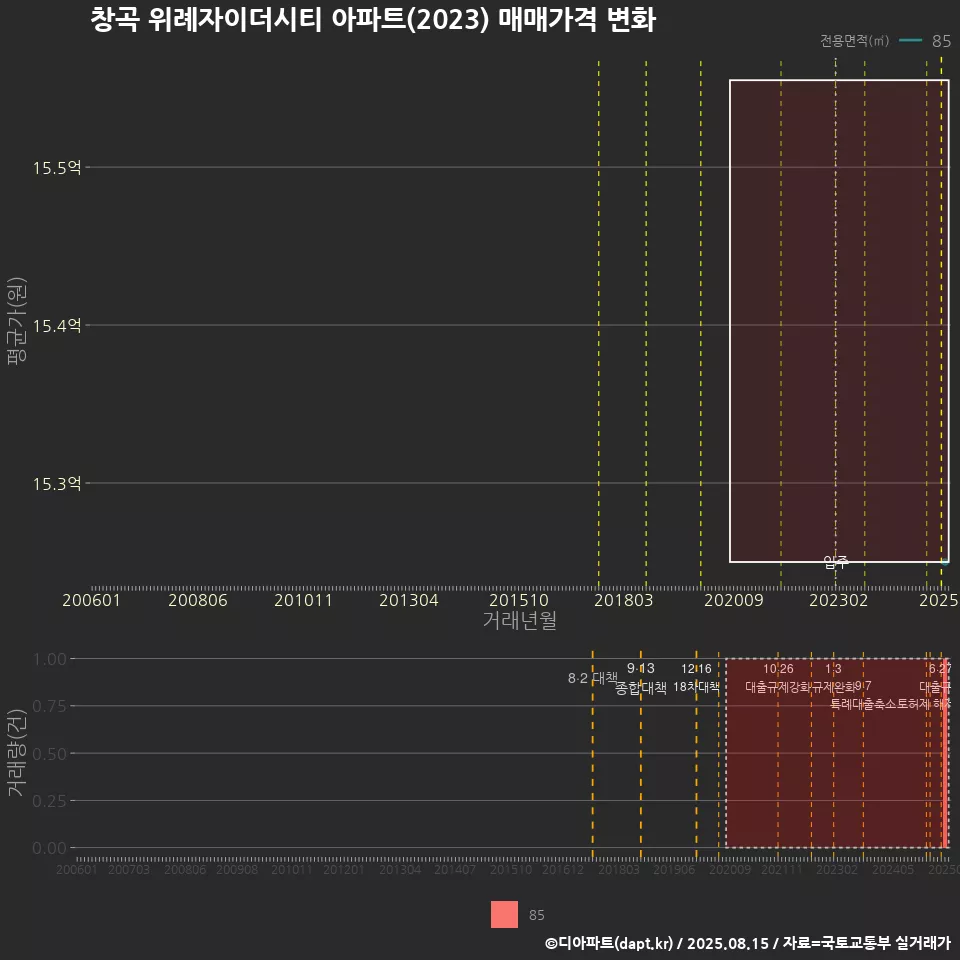 창곡 위례자이더시티 아파트(2023) 매매가격 변화