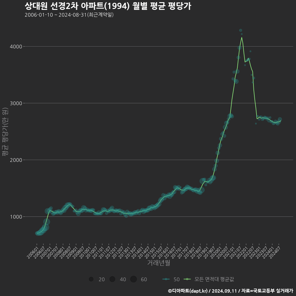 상대원 선경2차 아파트(1994) 월별 평균 평당가