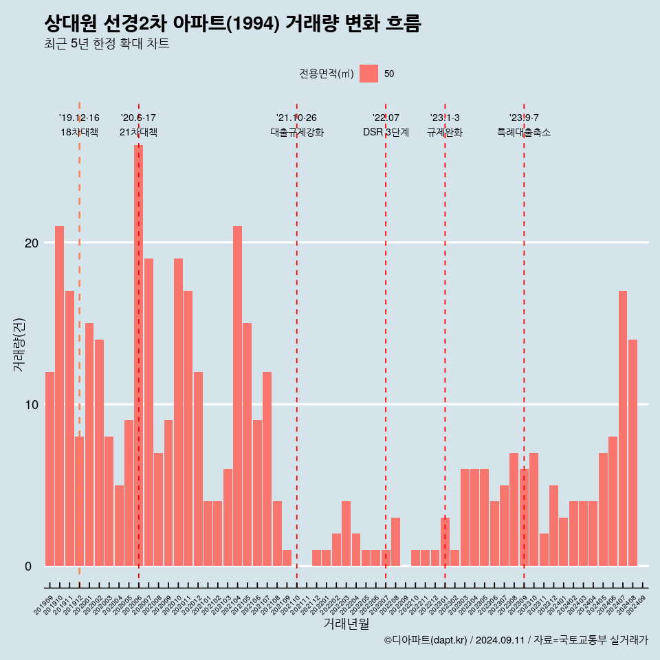 상대원 선경2차 아파트(1994) 거래량 변화 흐름