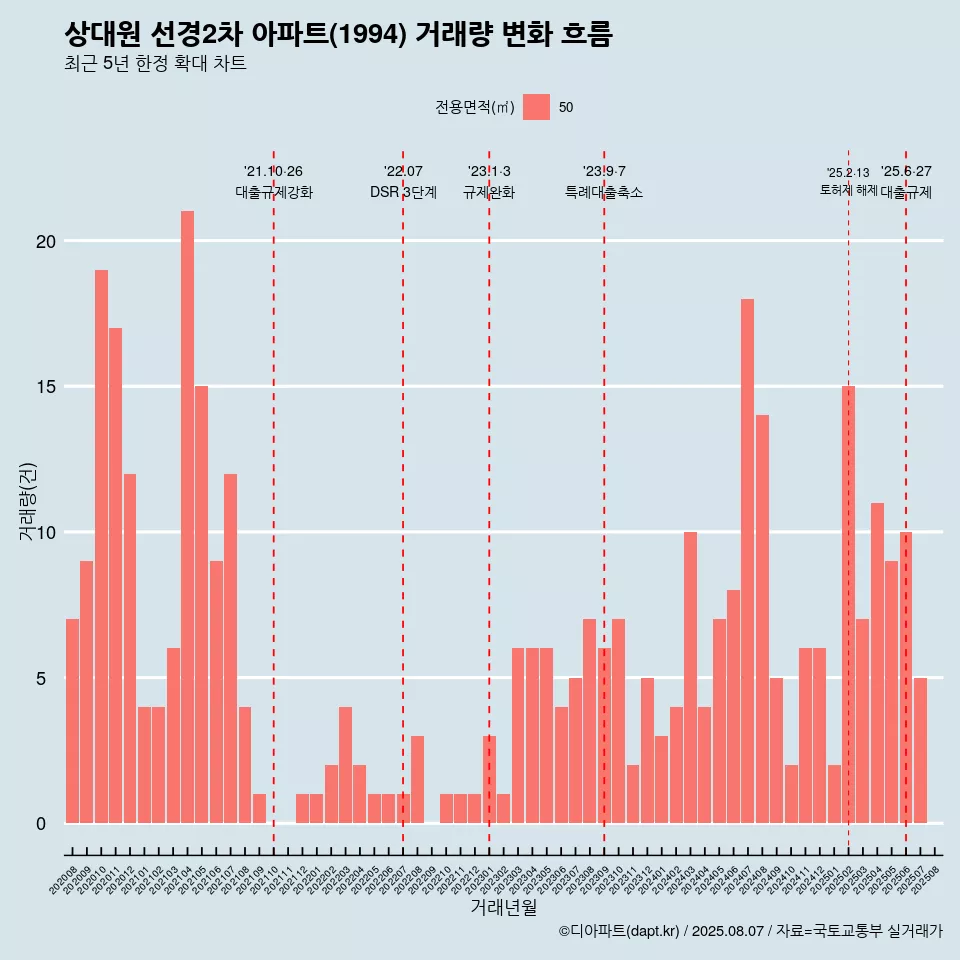 상대원 선경2차 아파트(1994) 거래량 변화 흐름