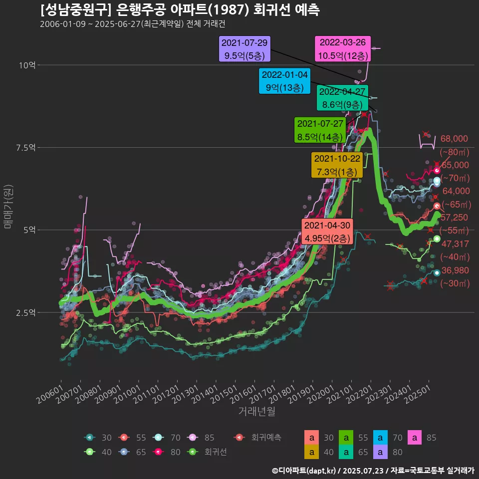 [성남중원구] 은행주공 아파트(1987) 회귀선 예측