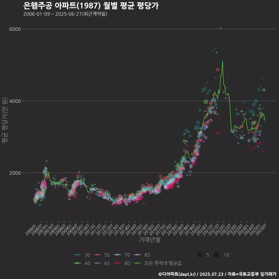 은행주공 아파트(1987) 월별 평균 평당가