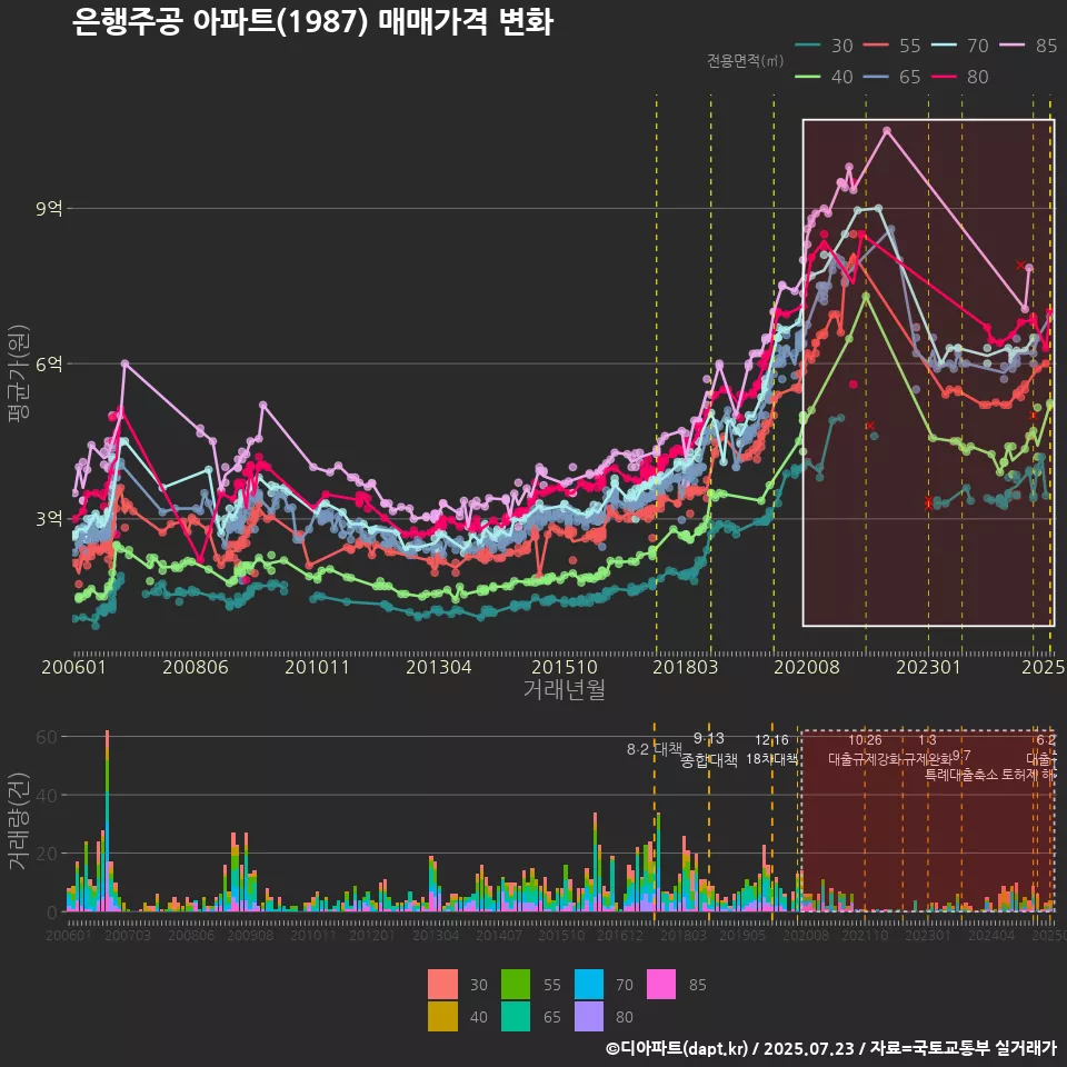은행주공 아파트(1987) 매매가격 변화