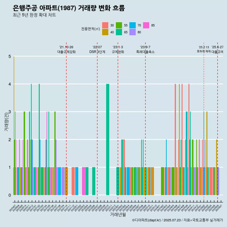 은행주공 아파트(1987) 거래량 변화 흐름