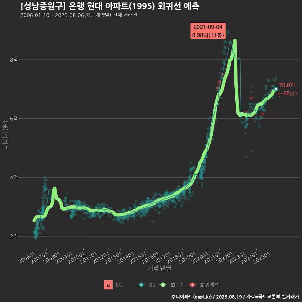 [성남중원구] 은행 현대 아파트(1995) 회귀선 예측