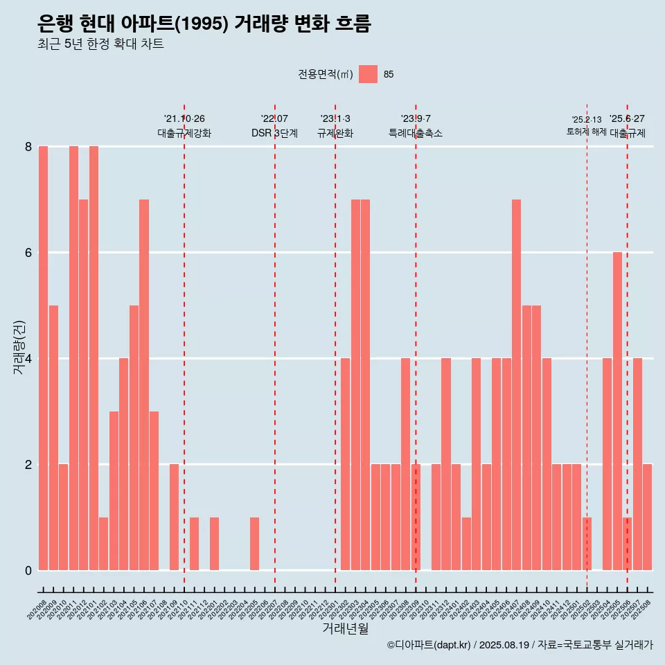 은행 현대 아파트(1995) 거래량 변화 흐름